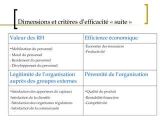 Dimensions et critères d’efficacité « suite » - Qualité du produit -Rentabilité financière -Compétitivité - Satisfaction des apporteurs de capitaux Satisfaction de la clientèle -Satisfaction des organismes régulateurs -Satisfaction de la communauté Pérennité de l’organisation Légitimité de l’organisation auprès des groupes externes - Économie des ressources -Productivité Efficience économique - Mobilisation du personnel - Moral du personnel - Rendement du personnel - Développement du personnel Valeur des RH 