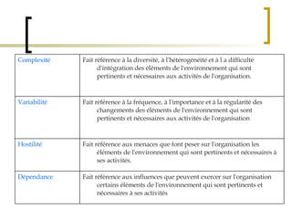 Fait référence aux influences que peuvent exercer sur l'organisation certains éléments de l'environnement qui sont pertinents et nécessaires à ses activités Dépendance Fait référence aux menaces que font peser sur l'organisation les éléments de l'environnement qui sont pertinents et nécessaires à ses activités. Hostilité Fait référence à la fréquence, à l'importance et à la régularité des changements des éléments de l'environnement qui sont pertinents et nécessaires aux activités de l'organisation Variabilité Fait référence à la diversité, à l'hétérogénéité et à l a difficulté d'intégration des éléments de l'environnement qui sont pertinents et nécessaires aux activités de l'organisation. Complexité 
