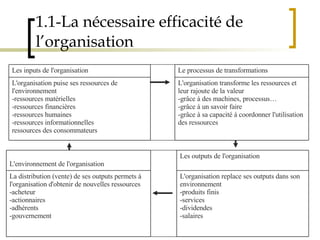 1.1-La nécessaire efficacité de l’organisation L'organisation transforme les ressources et  leur rajoute de la valeur grâce à des machines, processus… grâce à un savoir faire grâce à sa capacité à coordonner l'utilisation des ressources L'organisation puise ses ressources de l'environnement  -ressources matérielles -ressources financières -ressources humaines -ressources informationnelles ressources des consommateurs Le processus de transformations Les inputs de l'organisation  L'organisation replace ses outputs dans son environnement produits finis services dividendes salaires La distribution (vente) de ses outputs permets à l'organisation d'obtenir de nouvelles ressources acheteur actionnaires adhérents gouvernement Les outputs de l'organisation L'environnement de l'organisation 