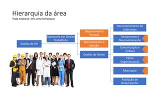 Hierarquia da área
Gestão de RH
Departamento
Pessoal
Recrutamento e
Seleção
Gestão de Gente
Desenvolvimento de
Lideranças
Treinamento e
Desenvolvimento
Comunicação e
Cultura
Clima
Organizacional
Motivação
Avaliação de
Desempenho
Assessoria em Direito
Trabalhista
Toda empresa tem uma hierarquia
 