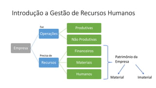 Introdução a Gestão de Recursos Humanos
Empresa
Operações
Produtivas
Não Produtivas
Recursos
Financeiros
Materiais
Humanos
Faz
Precisa de
Patrimônio da
Empresa
Material Imaterial
 