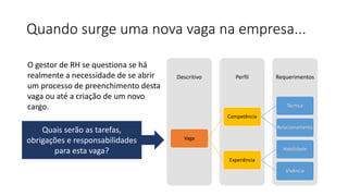 Quando surge uma nova vaga na empresa...
RequerimentosPerfilDescritivo
Vaga
Competência
Técnica
Relacionamento
Experiência
Habilidade
Vivência
Quais serão as tarefas,
obrigações e responsabilidades
para esta vaga?
O gestor de RH se questiona se há
realmente a necessidade de se abrir
um processo de preenchimento desta
vaga ou até a criação de um novo
cargo.
 