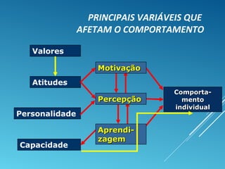 PRINCIPAIS VARIÁVEIS QUE
AFETAM O COMPORTAMENTO
Valores
Atitudes
Personalidade
Capacidade
Comporta-Comporta-
mentomento
individualindividual
MotivaçãoMotivação
PercepçãoPercepção
Aprendi-Aprendi-
zagemzagem
 