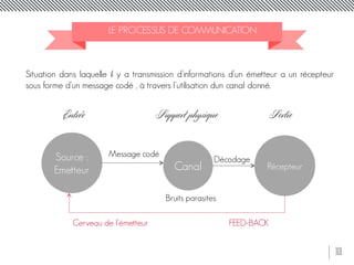11
LE PROCESSUS DE COMMUNICATION
Situation dans laquelle il y a transmission d’informations d’un émetteur a un récepteur
sous forme d’un message codé , à travers l’utilisation dun canal donné.
Entrée Support physique Sortie
Source :
Emetteur Canal Récepteur
Cerveau de l’émetteur FEED-BACK
Message codé
Décodage
Bruits parasites
 