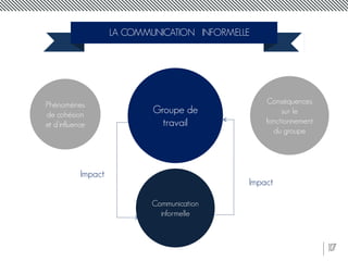 17
LA COMMUNICATION INFORMELLE
Groupe de
travail
Conséquences
sur le
fonctionnement
du groupe
Phénomènes
de cohésion
et d’influence
Communication
informelle
Impact
Impact
 