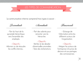 8
LES TYPES DE COMMUNICATION
La communication interne comprend trois types à savoir :
Descendante Ascendante Transversale
- Part du haut de la
pyramide hiérarchique
vers l’ensemble des
employés.
- Objectifs :
-Informer ou de résoudre
les conflits internes…
- Part des salariés pour
remonter vers la
hiérarchie.
- Objectifs :
-Vérifier et de déceler
d'éventuelles anomalies
- faire des réclamations.
- Echange de
l’information entre les
différents acteurs de
l'organisation.
- Objectifs :
- Intégrer les acteurs de
l’entreprise à la prise de
décision et aux partages
des connaissances.
 