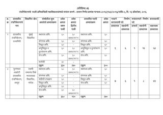 (पनरनशष्ट्ट-अ)
तंत्रनिके तिांचे पदिी अनियांनत्रकी महानिद्यालयांमध्ये रुपांतर करणे - शासि निणधय क्रमांक मान्यता-2015/(१४३/२०१५)/तांनश-5, नद. 13 ऑक्टोबर, 2016
अ.
क्र
शासकीय
तंत्रनिके तिाचे
िाि
निद्यानपठ क्षेत्र संस्थेतील सुरू
असलेले अभ्यासक्रम
प्रिेश
क्षमता
प्रथम
पाळी
प्रिेश
क्षमता
नितीय
पाळी
प्रस्तानित पदिी
अभ्यासक्रम
प्रिेश
क्षमता
िव्यािे निमाण
कराियाची पदे
रुपांतरणािे निमाण कराियाची
पदे
प्राध्यापक सहयोगी
प्राध्यापक
प्राचायध सहयोगी
प्राध्यापक
सहाय्यक
प्राध्यापक
1 शासकीय
तंत्रनिके ति,
रत्िानगरी
मुंबई
निद्यानपठ
स्थापत्य अनि. 60 60
(MINORITY)
स्थापत्य अनि. 60
9 6 1 12 52
संगणक अनि. 60 60 संगणक अनि. 60
निद्युत अनि. 60 - निद्युत अनि. 60
अणुनिद्युत ि
दुरसंचरण अनि.
60 60
(MINORITY)
अणुनिद्युत ि दुरसंचरण
अनि.
60
यंत्र अनि. 60 60
(MINORITY)
यंत्र अनि. 60
र्ामधसी 30 -
एकू ण 330 240 एकू ण 300
2 पुरणमल
लाहोटी
शासकीय
तंत्रनिके ति,
लातुर
स्िामी
रामािंद नतथध
मराठिावा
निद्यानपठ,
िांदेव
स्थापत्य अनि. 60 60
(MINORITY)
स्थापत्य अनि. 60
7 6 1 8 42
संगणक अनि. 60 - संगणक अनि. 60
मानहती तंत्रज्ञाि 60 - निद्युत अनि. 60
निद्युत अनि. 60 - यंत्र अनि. 60
अणुनिद्युत अनि. 60 -
यंत्र अनि. 60 60
(MINORITY)
एकू ण 360 120 एकू ण 240
 