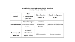 Les évolutions progressives de la fonction ressources
humaines dans les entreprises
 