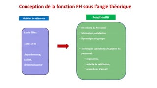 Conception de la fonction RH sous l’angle théorique
 
