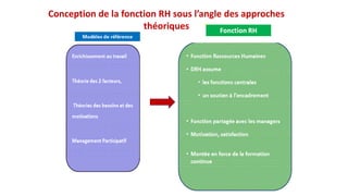 Conception de la fonction RH sous l’angle des approches
théoriques
 