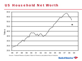 US Household Net Worth 