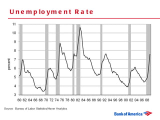 Unemployment Rate 