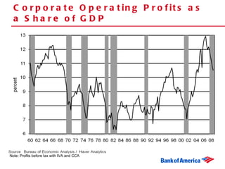 Corporate Operating Profits as a Share of GDP  Note: Profits before tax with IVA and CCA 