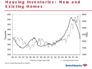 Housing Inventories:  New and Existing Homes 