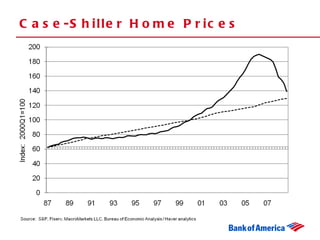 Case-Shiller Home Prices 