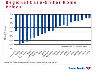Regional Case-Shiller Home Prices 