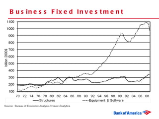 Business Fixed Investment  