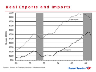 Real Exports and Imports 