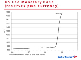 US Fed Monetary Base (reserves plus currency) 