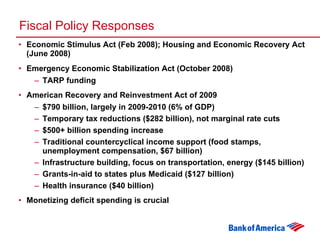 Fiscal Policy Responses Economic Stimulus Act (Feb 2008); Housing and Economic Recovery Act (June 2008) Emergency Economic Stabilization Act (October 2008) TARP funding American Recovery and Reinvestment Act of 2009 $790 billion, largely in 2009-2010 (6% of GDP) Temporary tax reductions ($282 billion), not marginal rate cuts $500+ billion spending increase Traditional countercyclical income support (food stamps, unemployment compensation, $67 billion) Infrastructure building, focus on transportation, energy ($145 billion) Grants-in-aid to states plus Medicaid ($127 billion) Health insurance ($40 billion) Monetizing deficit spending is crucial 