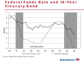 Federal Funds Rate and 10-Year Treasury Bond 