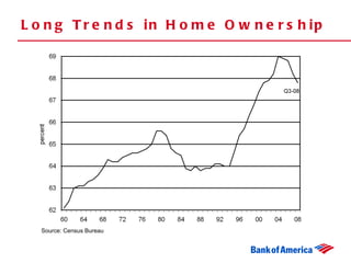 Long Trends in Home Ownership Source: Census Bureau 
