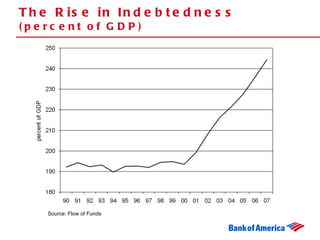 The Rise in Indebtedness (percent of GDP) Source: Flow of Funds 