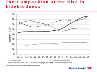 The Composition of the Rise in Indebtedness  Source: Flow of Funds/BEA/Bank of America calculations 