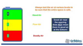 Always test the air at various levels to
be sure that the entire space is safe.
Good Air
Poor Air
Deadly Air
Good air near
the opening
does NOT mean
there is good air
at the bottom!
 