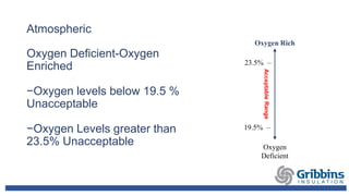 Atmospheric
Oxygen Deficient-Oxygen
Enriched
−Oxygen levels below 19.5 %
Unacceptable
−Oxygen Levels greater than
23.5% Unacceptable
Oxygen Rich
23.5%
19.5%
Oxygen
Deficient
 
