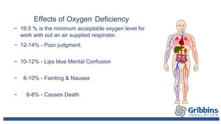 Effects of Oxygen Deficiency
− 19.5 % is the minimum acceptable oxygen level for
work with out an air supplied respirator.
− 12-14% - Poor judgment.
− 10-12% - Lips blue Mental Confusion
− 8-10% - Fainting & Nausea
− 6-8% - Causes Death
 