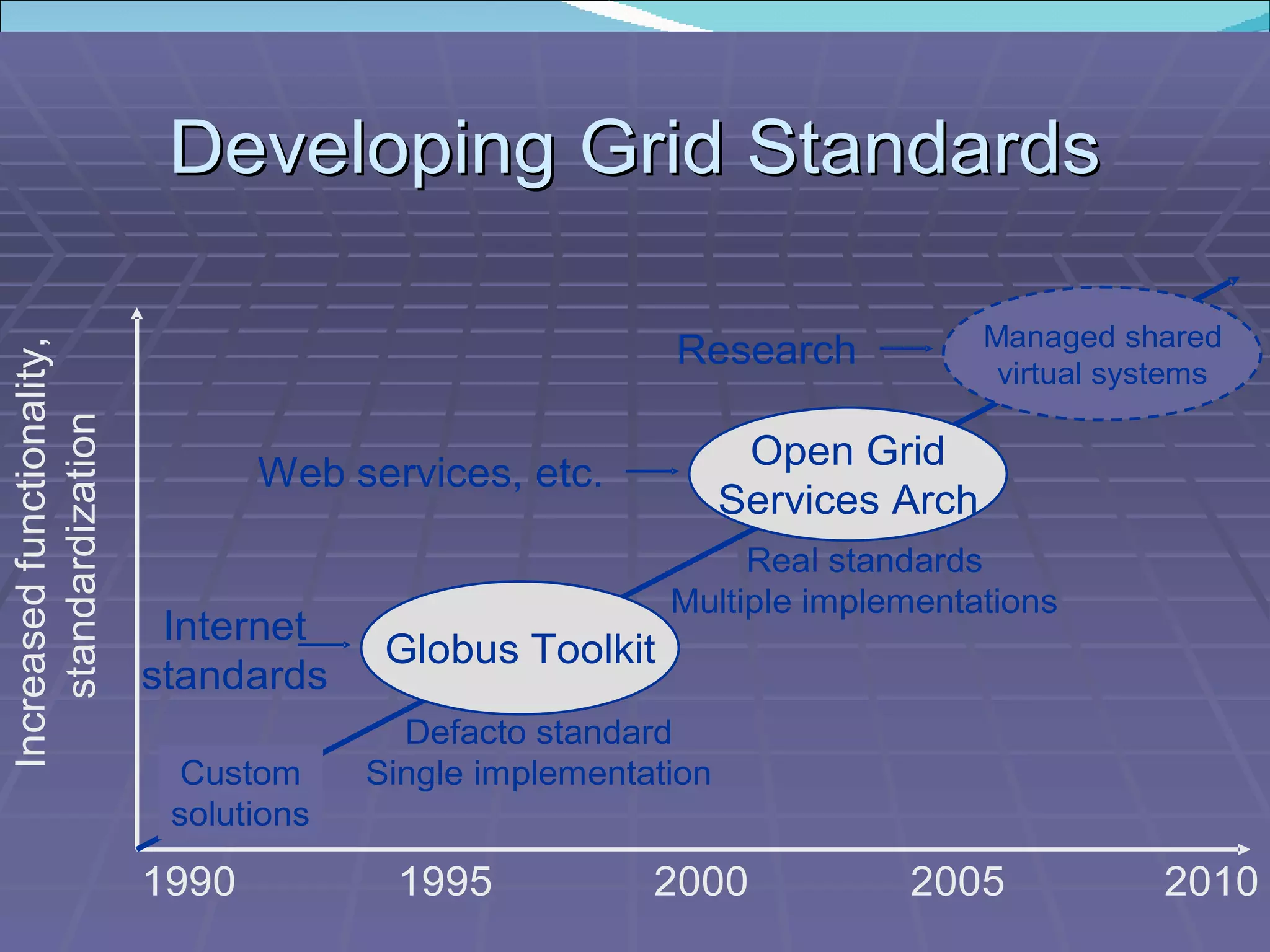 Grid standards 