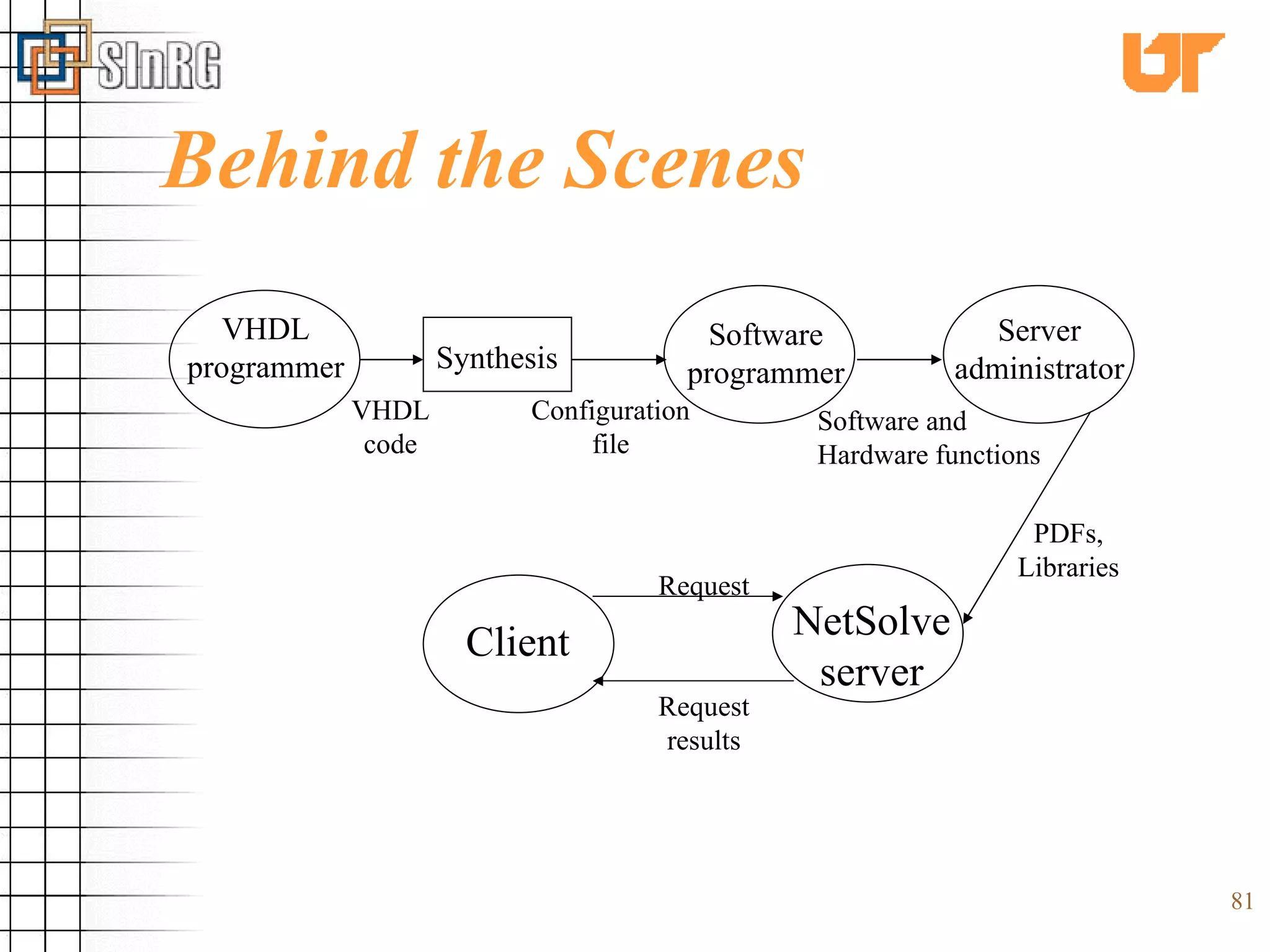 Behind the Scenes Software and  Hardware functions PDFs, Libraries VHDL code Configuration file VHDL programmer Server administrator Software programmer Synthesis Client NetSolve server Request Request results 