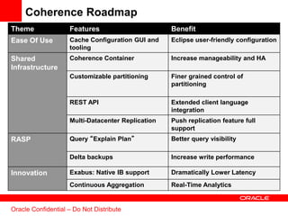 Innovations in Grid Computing with Oracle Coherence | PDF