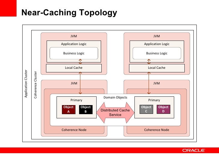 oracle coherence oracle coherence