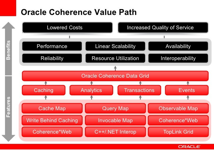 oracle coherence oracle coherence