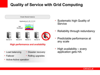 Quality of Service with Grid Computing Applications A, B, C, D, E Net Workload Systematic high Quality of Service Reliability through redundancy Predictable performance at any scale High availability – every application gets HA Oracle Shared Instance Server A Server B Server C Server D Load balancing Failover  Active-Active operation High performance and availability  Server E Disaster recovery Rolling upgrades 