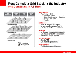 Most Complete Grid Stack in the Industry Grid Computing in All Tiers Middleware Application Grid WebLogic Server Coherence In-Memory Data Grid JRockit Real Time Tuxedo Database Real Application Clusters  In-Memory Database Cache HP Oracle Database Machine Storage Automatic Storage Management Oracle Advanced Compression Exadata Storage Server Infrastructure Oracle VM Oracle Enterprise Linux Management Oracle Enterprise Manager 