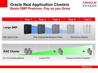 Oracle Real Application Clusters  Beats SMP Premium, Pay as you Grow Year 1 Year 2 Year 3 Year 4 Year 5 Large SMP RAC Cluster High Upfront Cost Low Cost Building Blocks Greener and More Powerful + + Lowest TCO Diminishing Returns High Ongoing Maintenance Costs 