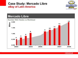 Case Study: Mercado Libre eBay of Latin America Mercado Libre Number RAC Nodes vs Workload 