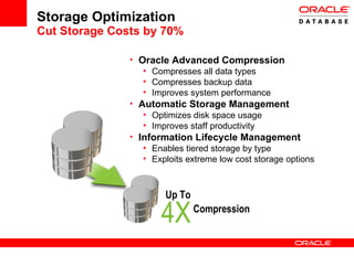 Storage Optimization Cut Storage Costs by 70% Oracle Advanced Compression Compresses all data types Compresses backup data Improves system performance Automatic Storage Management Optimizes disk space usage Improves staff productivity Information Lifecycle Management Enables tiered storage by type  Exploits extreme low cost storage options Compression 4X Up To 
