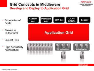 Grid Concepts in Middleware  Develop and Deploy to Application Grid Economies of Scale Proven to Outperform Lowest Risk High Availability Architecture Application Grid Custom App Packaged App SOA Svc C/C++/ COBOL Legacy Virtualization Virtualization APPLICATION GRID 