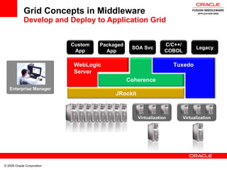 Grid Concepts in Middleware  Develop and Deploy to Application Grid JRockit WebLogic  Server Tuxedo Coherence Custom App Packaged App SOA Svc C/C++/ COBOL Legacy Virtualization Virtualization Enterprise Manager APPLICATION GRID 