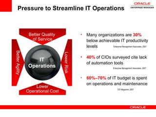 Pressure to Streamline IT Operations 40%  of CIOs surveyed cite lack of automation tools 60%–70%   of IT budget is spent on operations and maintenance Better Quality  of Service Lower Operational Cost Better Agility Lower Risk Many organizations are  30%  below achievable IT productivity levels CIO Magazine , 2007 Enterprise Management Associates, 2007 Enterprise Management Associates, 2007 IT Operations 