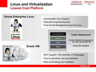 Linux and Virtualization Lowest Cost Platform Oracle Enterprise Linux Dedicated engineering team Free Oracle Management pack for Linux Oracle VM Oracle Validated Configurations for Linux and Oracle VM  Faster Deployment Free to download, use and distribute Real-world testing and validation 24X7 support, 145 countries, 27 languages Unbreakable Linux Support Oracle VM  templates 