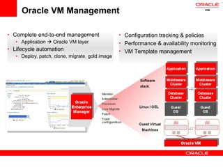 Complete end-to-end management Application    Oracle VM layer Lifecycle automation Deploy, patch, clone, migrate, gold image Oracle VM Management Configuration tracking & policies Performance & availability monitoring  VM Template management 