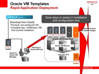 Oracle VM Templates Rapid Application Deployment Download from Oracle Pre-built, pre-configured VM Complete app, middleware, DB, Grid Control installation Save days or weeks in installation and configuration time VM NAS, SAN, iSCSI Oracle VM Servers Oracle VM Server Pool VM VM VM E-Delivery Import to  Oracle VM  Manager VM 11g DB Start-Up in  Oracle VM Pool VM 11g DB VM Customize & Save as Golden Images VM 11g DB VM 11g DB VM 11g DB 