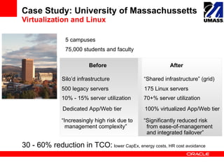 Case Study: University of Massachussetts Virtualization and Linux 5 campuses  75,000 students and faculty Before After Silo’d infrastructure “ Shared infrastructure” (grid) 10% - 15% server utilization 70+% server utilization 500 legacy servers 175 Linux servers “ Increasingly high risk due to management complexity” “ Significantly reduced risk from ease-of-management and integrated failover” Dedicated App/Web tier 100% virtualized App/Web tier 30 - 60% reduction in TCO:   lower CapEx, energy costs, HR cost avoidance   