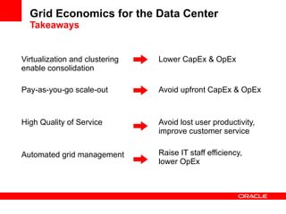 Grid Economics for the Data Center Takeaways Virtualization and clustering enable consolidation Pay-as-you-go scale-out High Quality of Service Automated grid management Lower CapEx & OpEx Avoid upfront CapEx & OpEx Avoid lost user productivity, improve customer service Raise IT staff efficiency, lower OpEx 