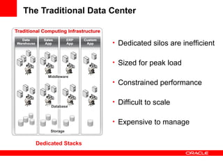 The Traditional Data Center Dedicated silos are inefficient Sized for peak load Constrained performance Difficult to scale Expensive to manage Middleware Database Storage Dedicated Stacks 